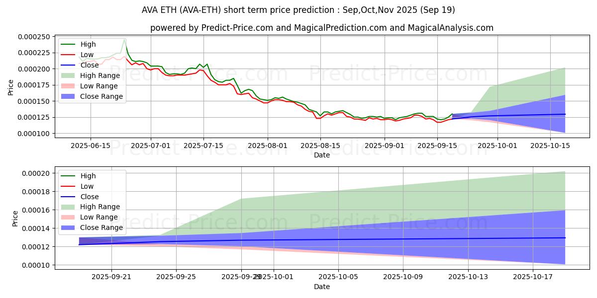 حداکثر و حداقل پیش‌بینی قیمت کوتاه مدت Travalacom ETH برای Oct,Nov,Dec 2025
