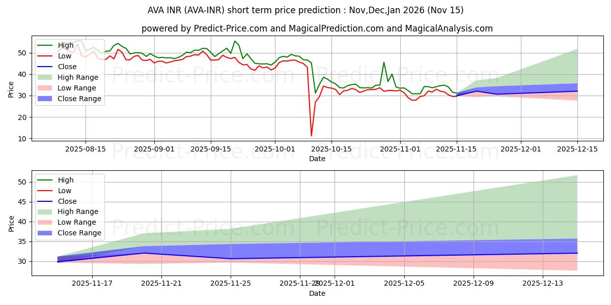 حداکثر و حداقل پیش‌بینی قیمت کوتاه مدت Travalacom INR برای Dec,Jan,Feb 2026