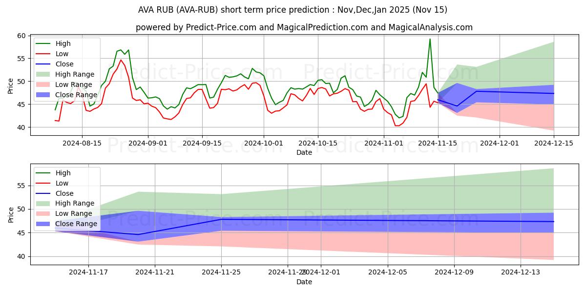Travalacom RUB kısa vadeli fiyat tahmini için maksimum ve minimum