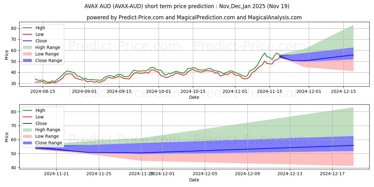 Maximum and minimum Avalanche AUD short-term price forecast for Dec,Jan,Feb 2025