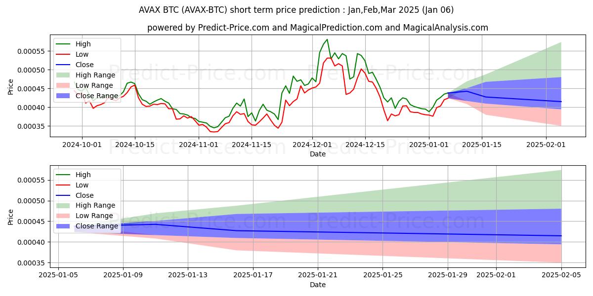 Maximum and minimum Avalanche BTC short-term price forecast for Jan,Feb,Mar 2025