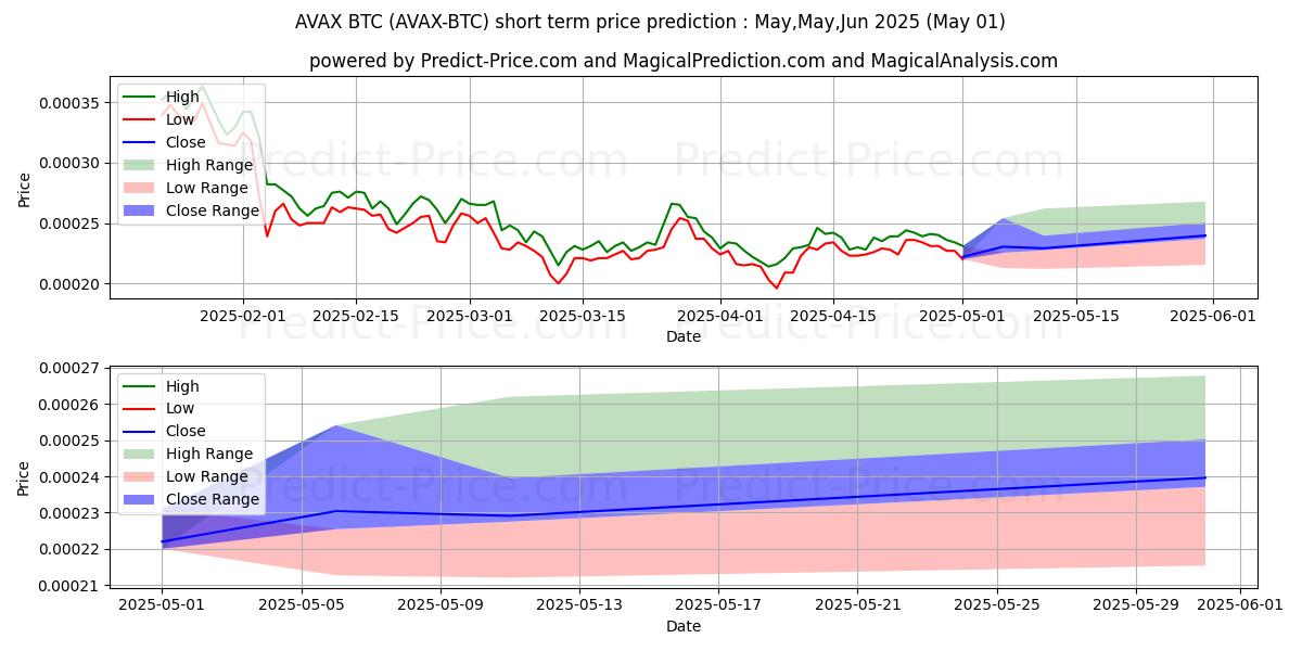 Maximum and minimum Avalanche BTC short-term price forecast for May,Jun,Jul 2025
