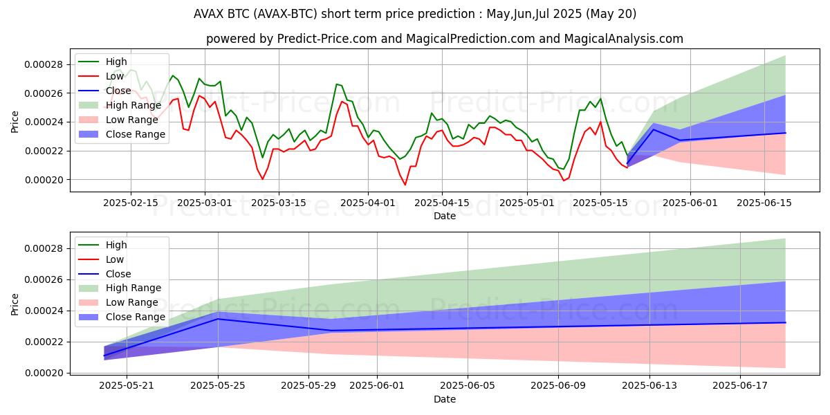 Maximum and minimum Avalanche BTC short-term price forecast for Jun,Jul,Aug 2025