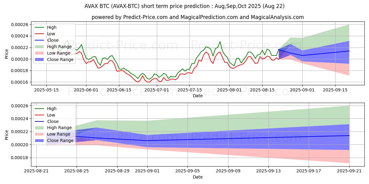 Maximum and minimum Avalanche BTC short-term price forecast for Jul,Aug,Sep 2025