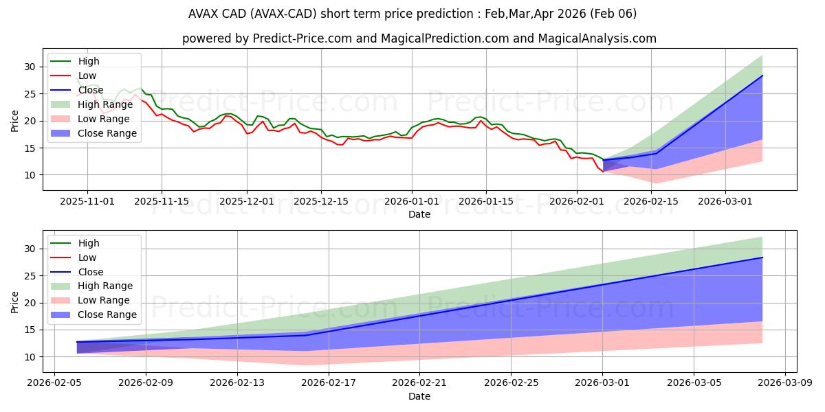 Avalanche CADの短期価格予測の最大と最小値Feb,Mar,Apr 2026