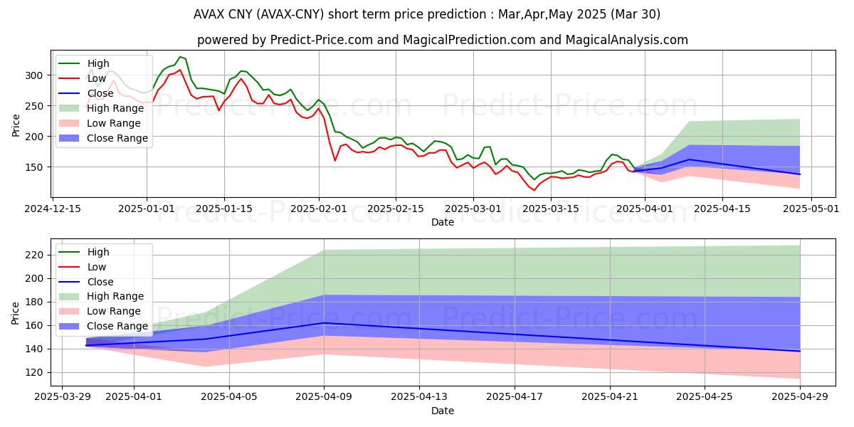 توقع أقصى وأدنى سعر قصير المدى لـ Avalanche CNY في Apr,May,Jun 2025