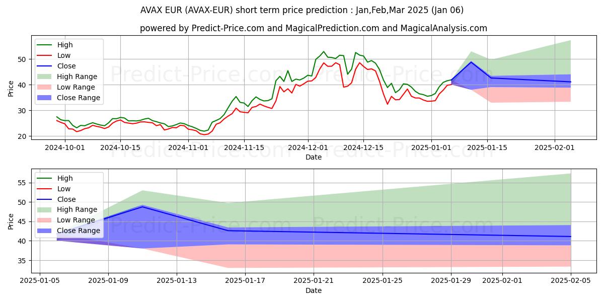 Maximum and minimum Avalanche EUR short-term price forecast for Jan,Feb,Mar 2025