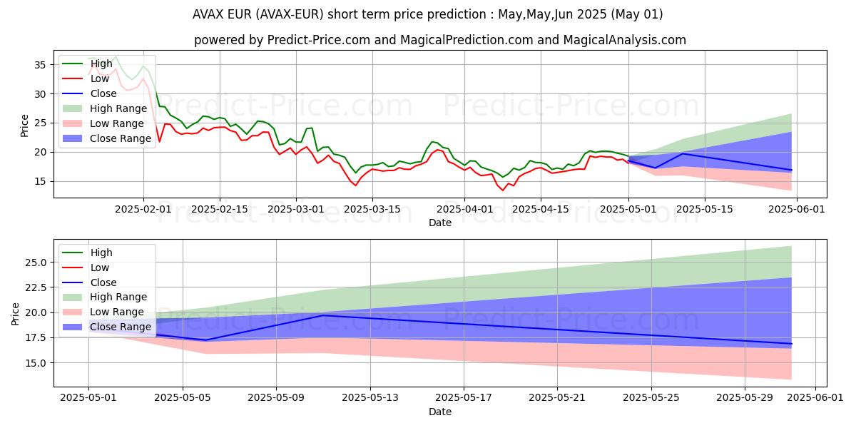 Maximum and minimum Avalanche EUR short-term price forecast for May,Jun,Jul 2025
