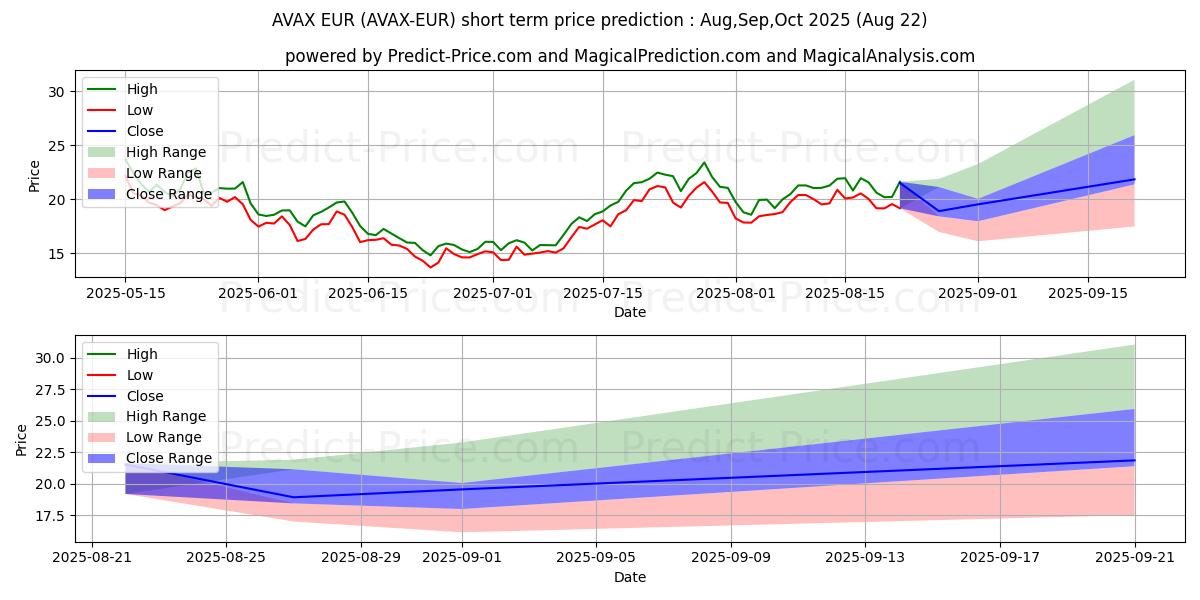 Maximum and minimum Avalanche EUR short-term price forecast for Sep,Oct,Nov 2025