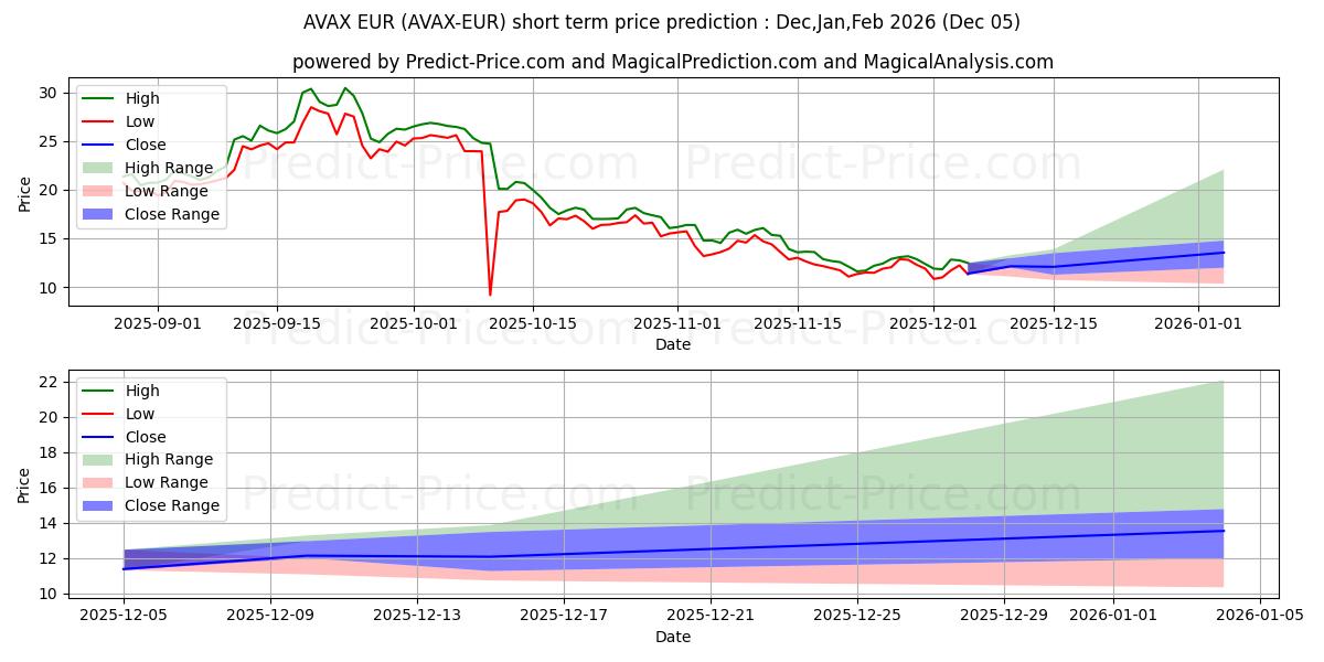 Maximum and minimum Avalanche EUR short-term price forecast for Dec,Jan,Feb 2026