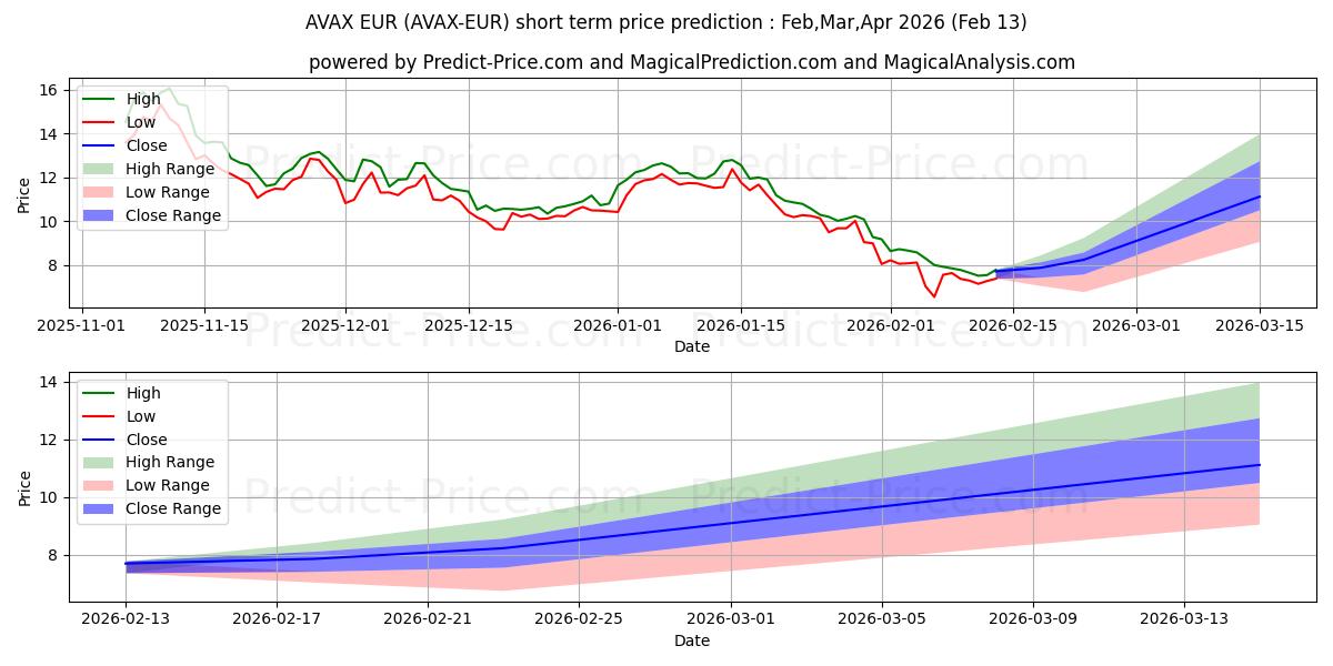 Pronóstico de precio a corto plazo máximo y mínimo de Avalanche EUR para Feb,Mar,Apr 2026