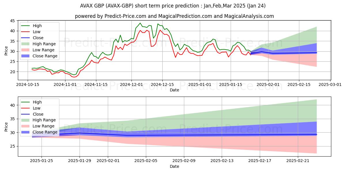حداکثر و حداقل پیش‌بینی قیمت کوتاه مدت Avalanche GBP برای Feb,Mar,Apr 2025