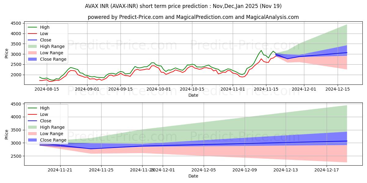 Maximum and minimum Avalanche INR short-term price forecast for Dec,Jan,Feb 2025