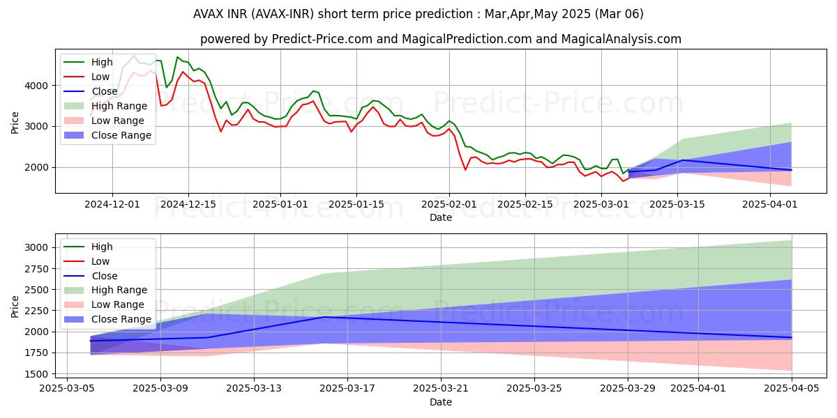 Maximum and minimum Avalanche INR short-term price forecast for Mar,Apr,May 2025