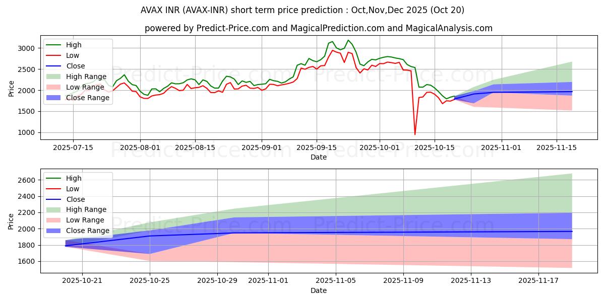 Maximum and minimum Avalanche INR short-term price forecast for Nov,Dec,Jan 2026 Maximum and minimum Avalanche INR short-term price forecast for Nov,Dec,Jan 2026