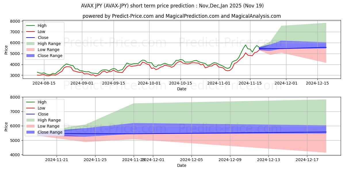 Maximum and minimum Avalanche JPY short-term price forecast for Dec,Jan,Feb 2025