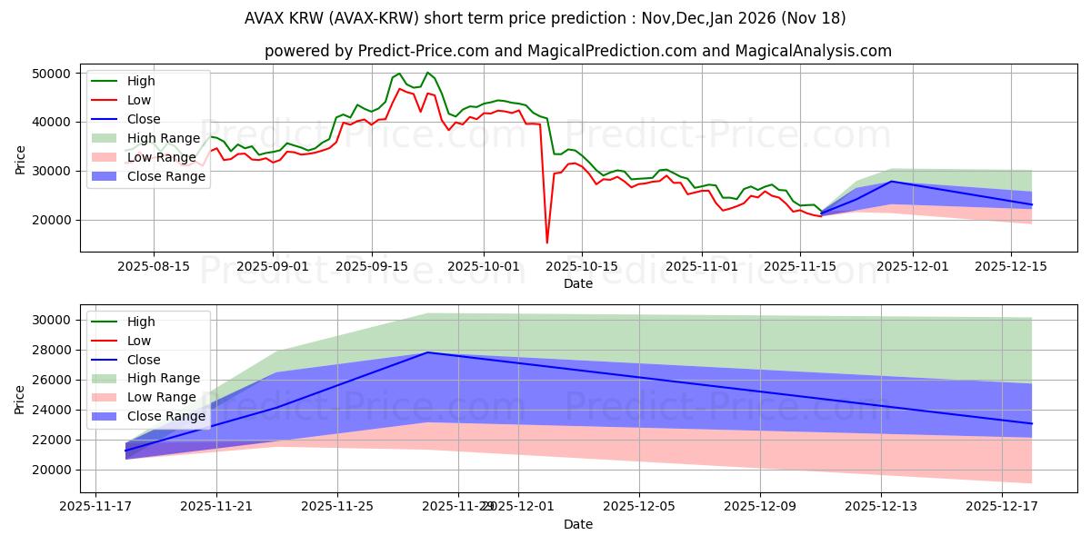Maximale en minimale Avalanche KRW kortetermijn prijsvoorspelling voor Dec,Jan,Feb 2026