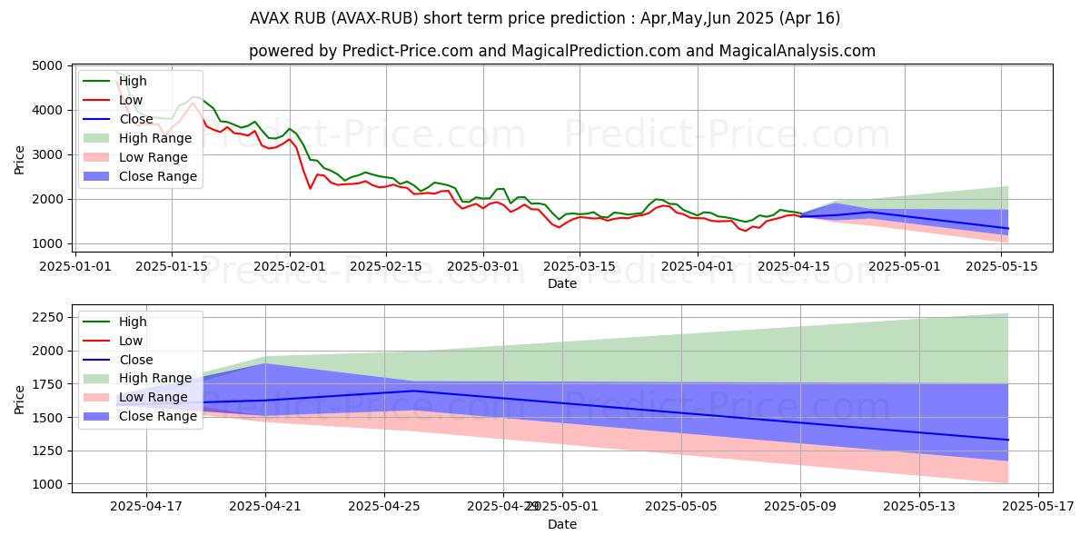Maximum and minimum Avalanche RUB short-term price forecast for May,Jun,Jul 2025