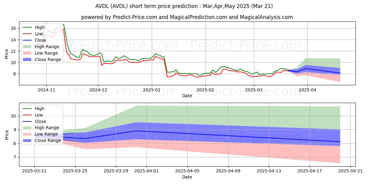 Maximum and minimum Avadel Pharmaceuticals plc short-term price forecast for Apr,May,Jun 2025