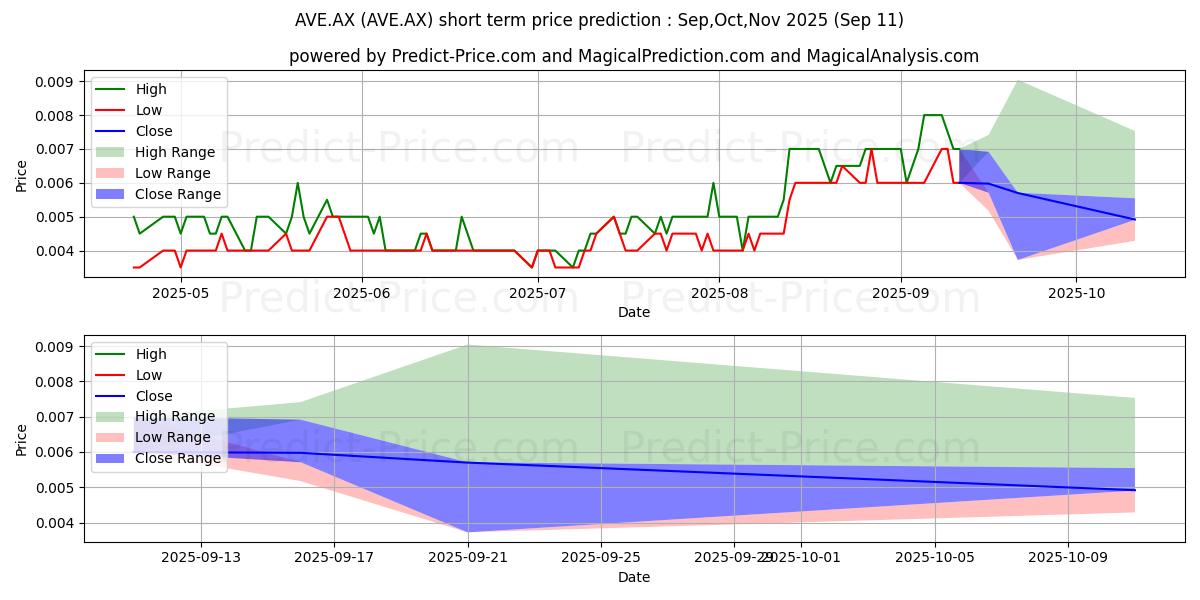 Maximum and minimum AVECHO FPO short-term price forecast for Oct,Nov,Dec 2025