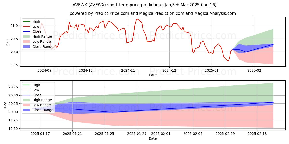 Maximum and minimum Ave Maria World Equity Fund short-term price forecast for Feb,Mar,Apr 2025