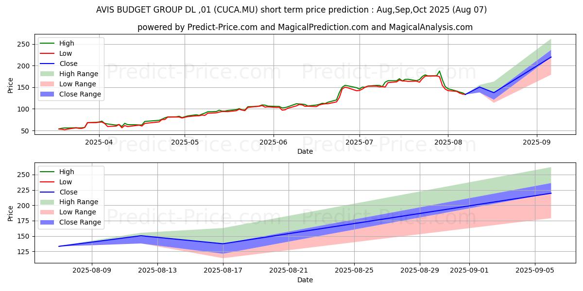 Maximum and minimum AVIS BUDGET GROUP  DL-,01 short-term price forecast for Aug,Sep,Oct 2025