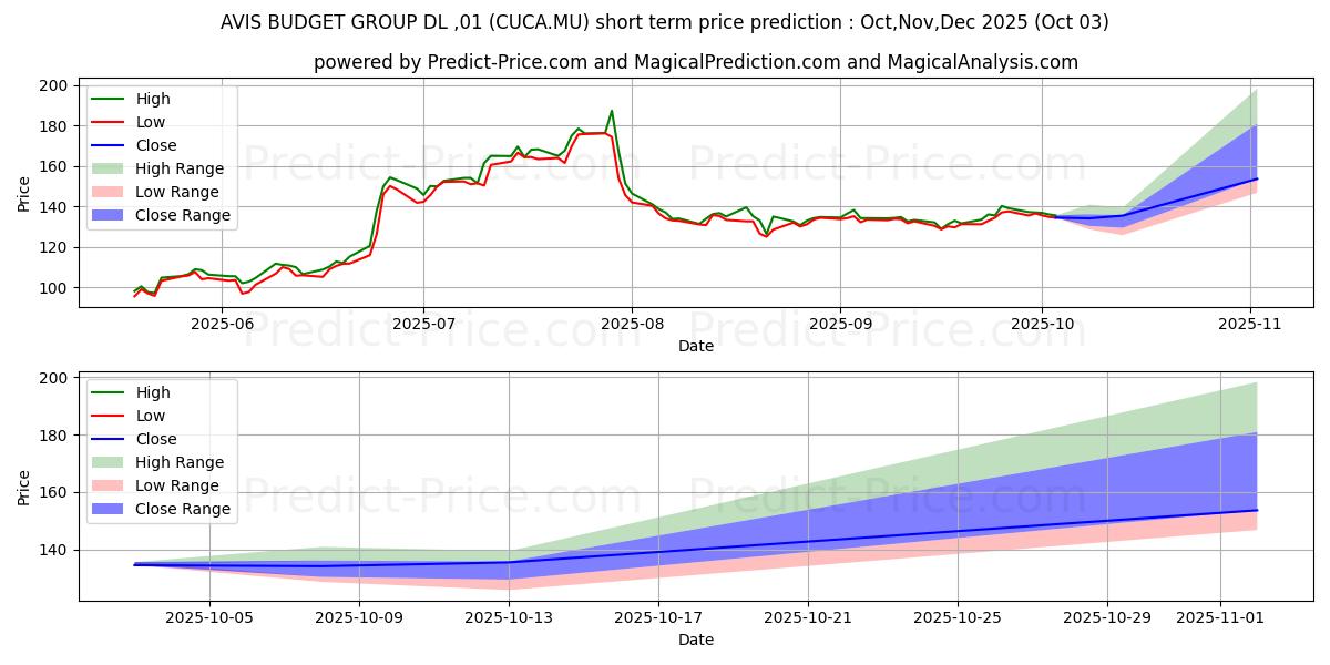 Maximum and minimum AVIS BUDGET GROUP  DL-,01 short-term price forecast for Oct,Nov,Dec 2025