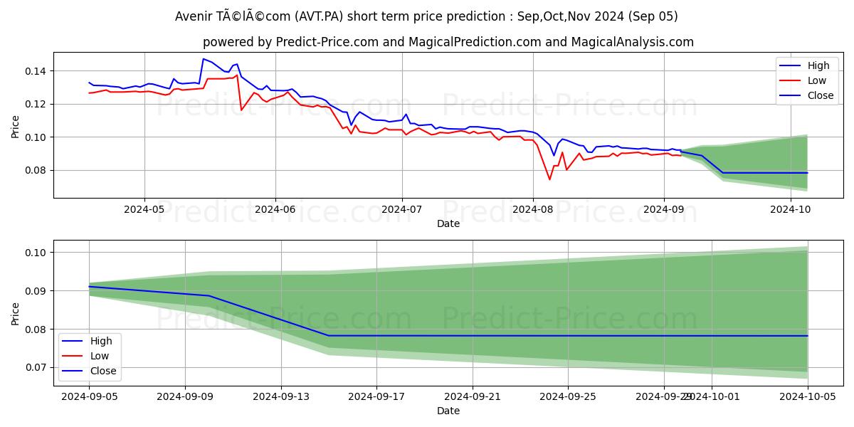 Maximum and minimum AVENIR TELECOM short-term price forecast for Sep,Oct,Nov 2024