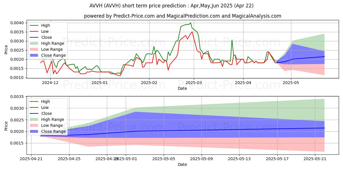 Maximum and minimum AVVAA WORLD HEALTH CARE PROD IN short-term price forecast for May,Jun,Jul 2025