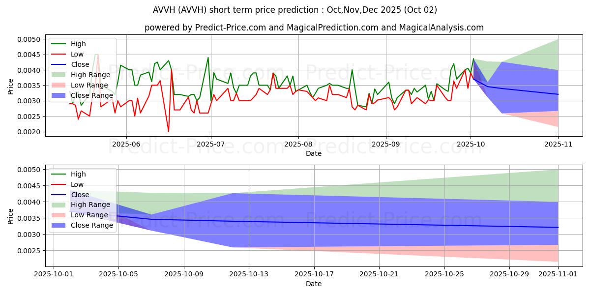 Maximum and minimum AVVAA WORLD HEALTH CARE PROD IN short-term price forecast for Oct,Nov,Dec 2025