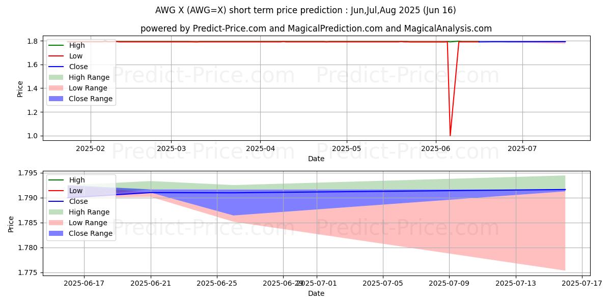 Maximum and minimum USD/AWG short-term price forecast for Jul,Aug,Sep 2025