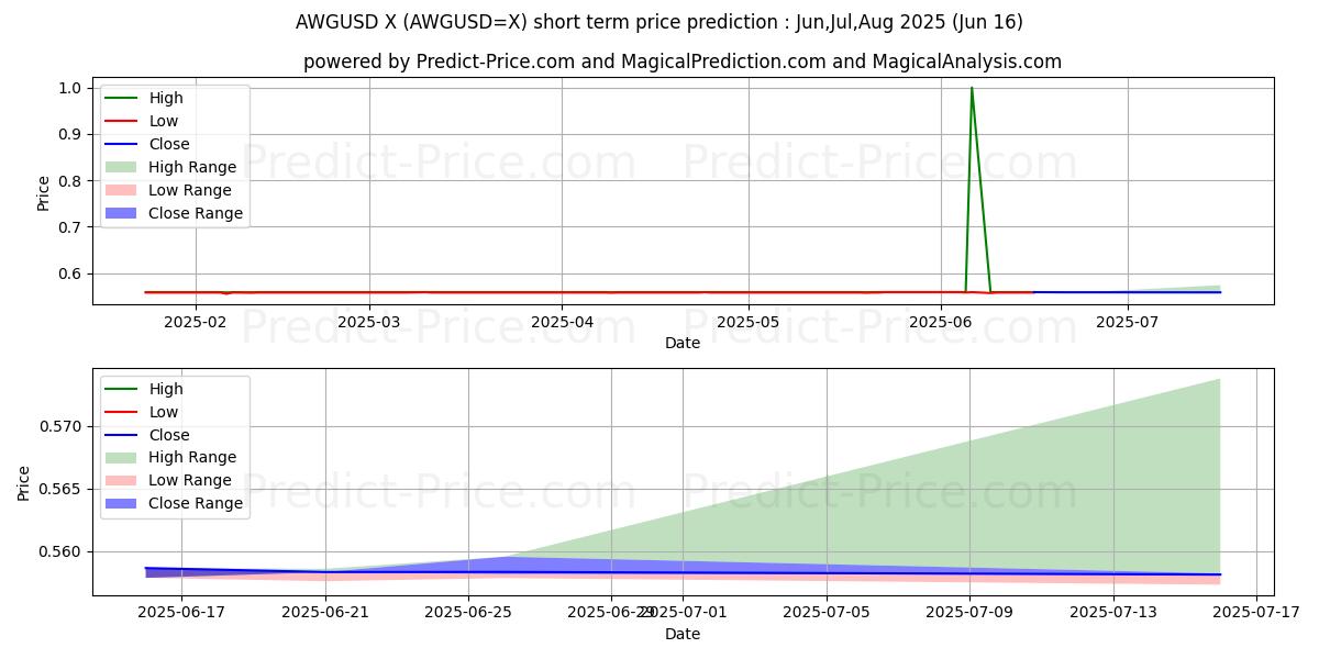 حداکثر و حداقل پیش‌بینی قیمت کوتاه مدت AWG/USD برای Jul,Aug,Sep 2025
