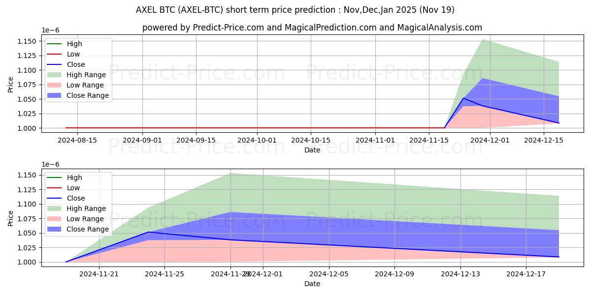 Maximum and minimum AXEL BTC short-term price forecast for Dec,Jan,Feb 2025