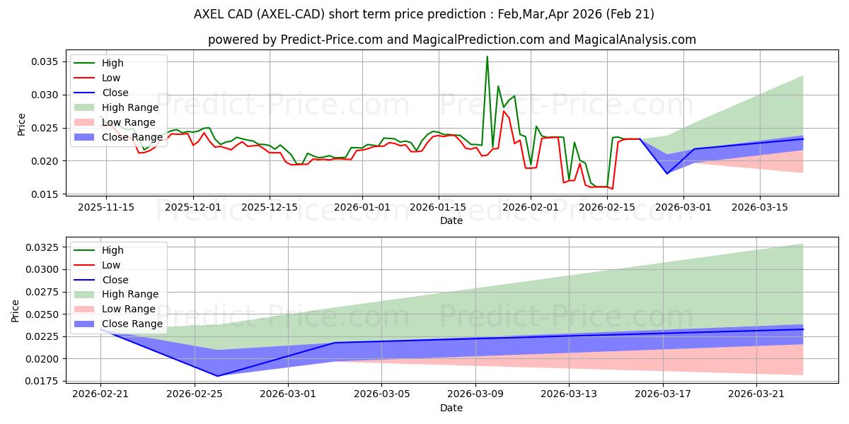 AXEL CADの短期価格予測の最大と最小値Mar,Apr,May 2026