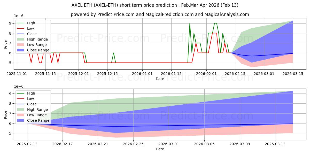 Maximale en minimale AXEL ETH korte termijn prijsvoorspelling voor Feb,Mar,Apr 2026