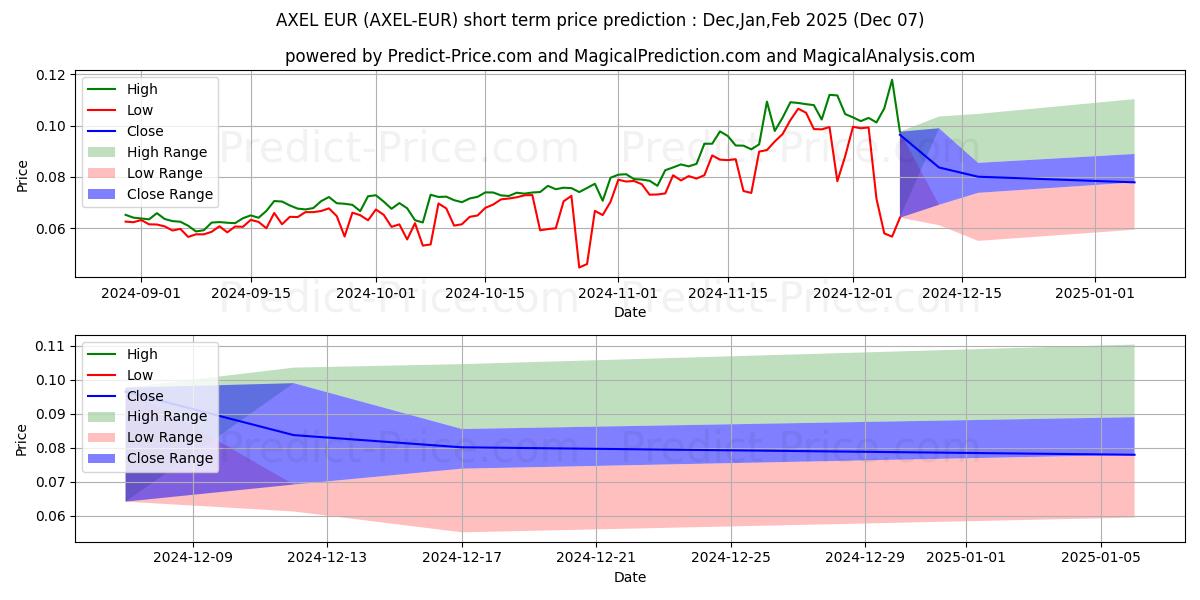 Previsione del prezzo massimo e minimo a breve termine per AXEL EUR