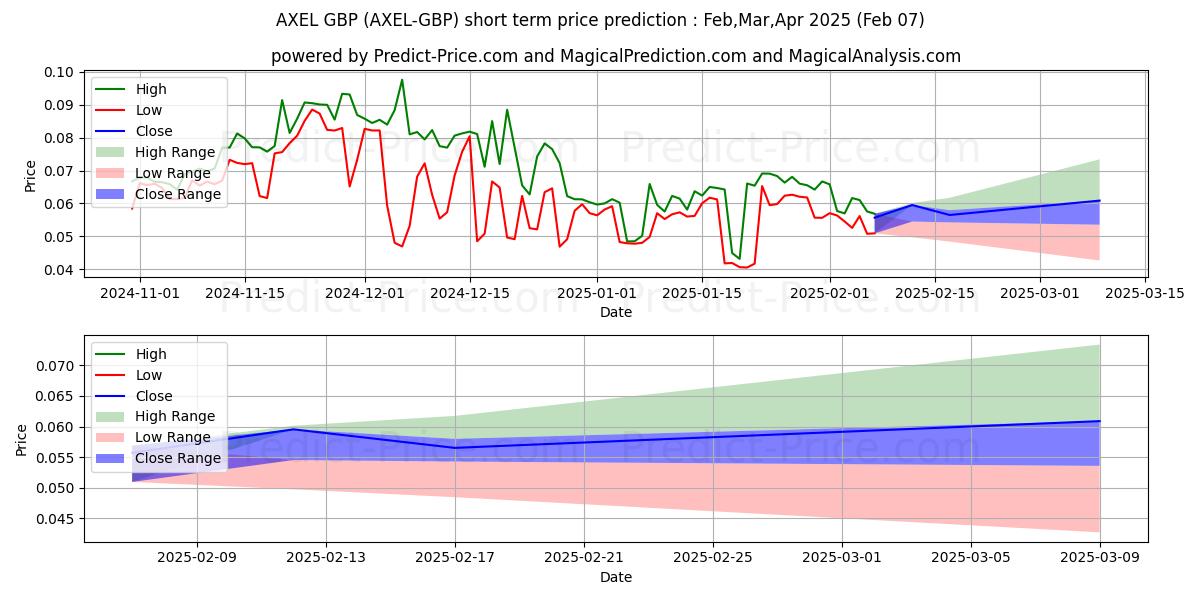 Previsione del prezzo massimo e minimo a breve termine per AXEL GBP