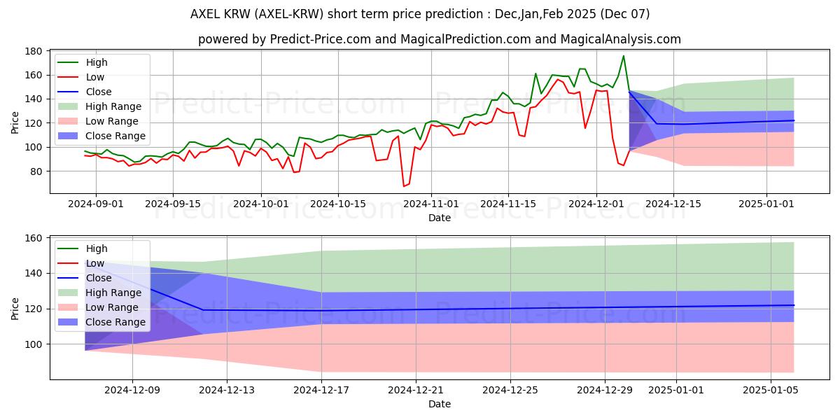 Maximum and minimum AXEL KRW short-term price forecast for Dec,Jan,Feb 2025