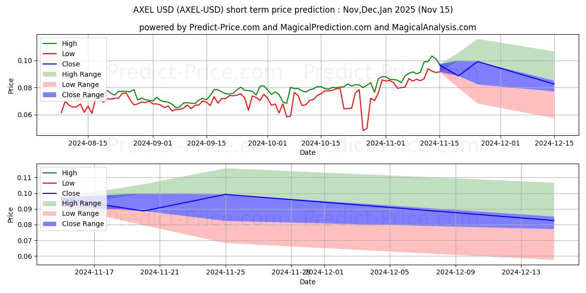 حداکثر و حداقل پیش‌بینی قیمت کوتاه مدت AXEL برای Dec,Jan,Feb 2025