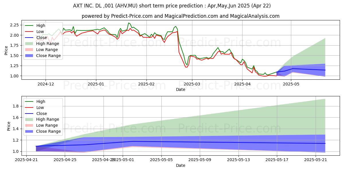 Previsione del prezzo massimo e minimo a breve termine per AXT INC.  DL-,001