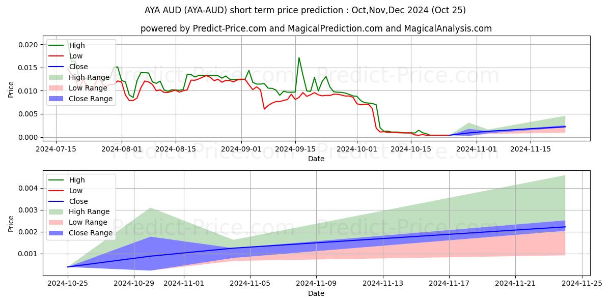 Maksimi- ja minimihinnan ennuste lyhyellä aikavälillä Aryacoin AUD:lle
