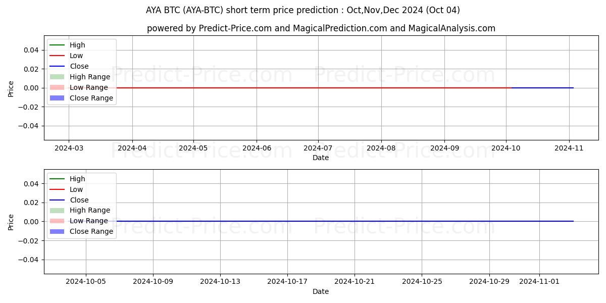 Maximale en minimale Aryacoin BTC korte termijn prijsvoorspelling voor Oct,Nov,Dec 2024