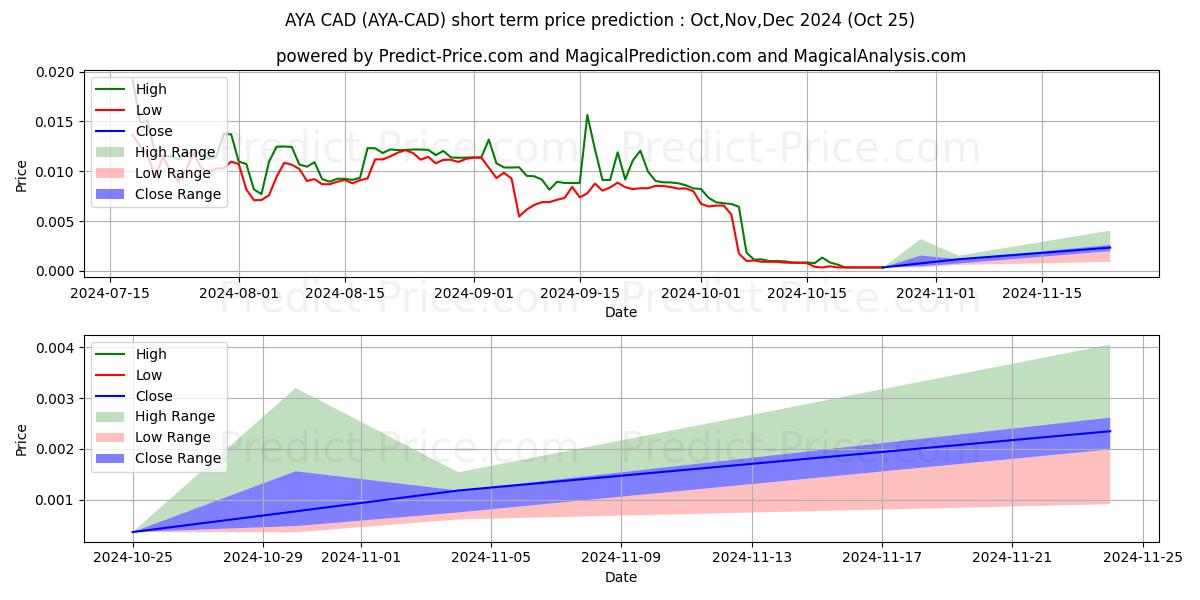 Maximum and minimum Aryacoin CAD short-term price forecast for Nov,Dec,Jan 2025