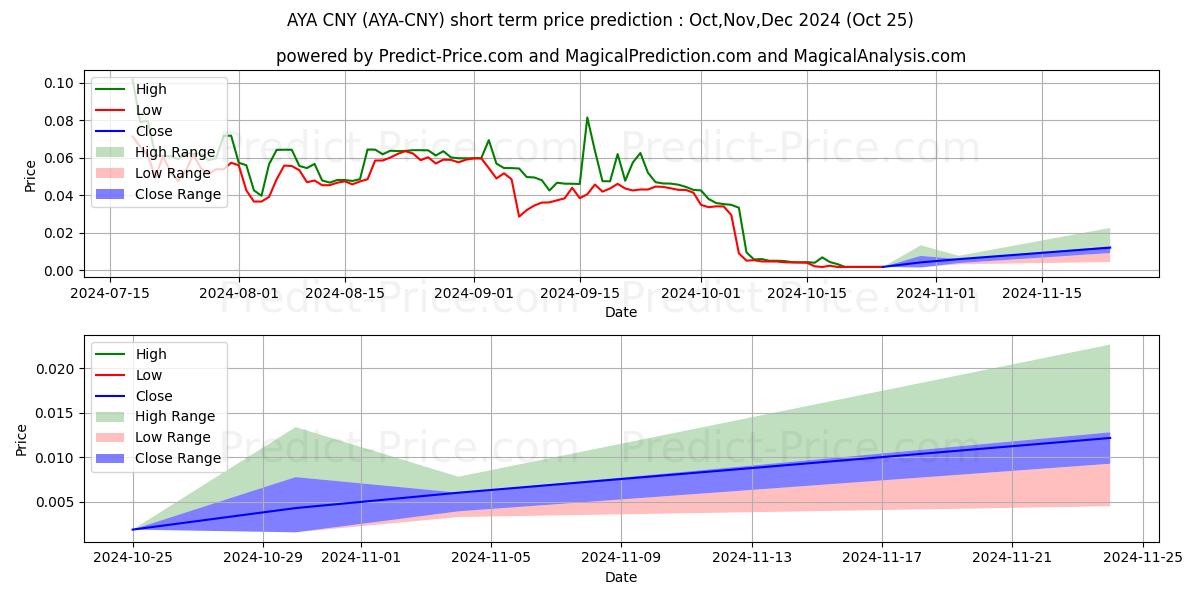 Aryacoin CNY kısa vadeli fiyat tahmini için maksimum ve minimum