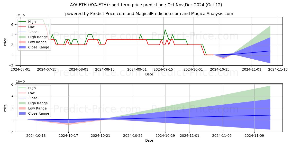 Maximum and minimum Aryacoin ETH short-term price forecast for Nov,Dec,Jan 2025