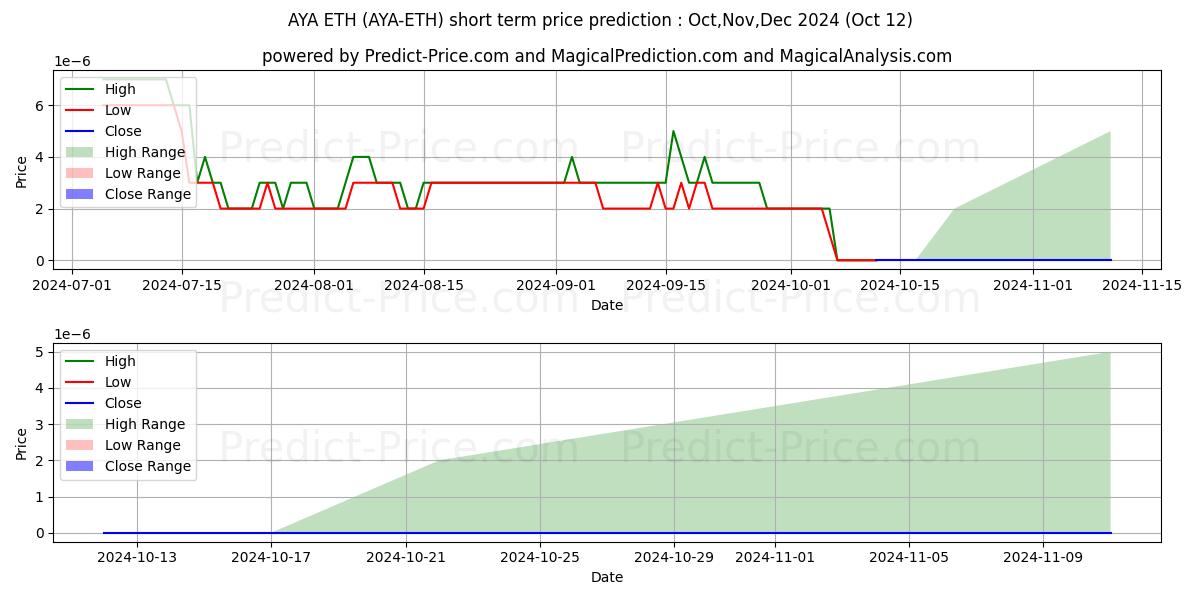 Maximum and minimum Aryacoin ETH short-term price forecast for Nov,Dec,Jan 2025