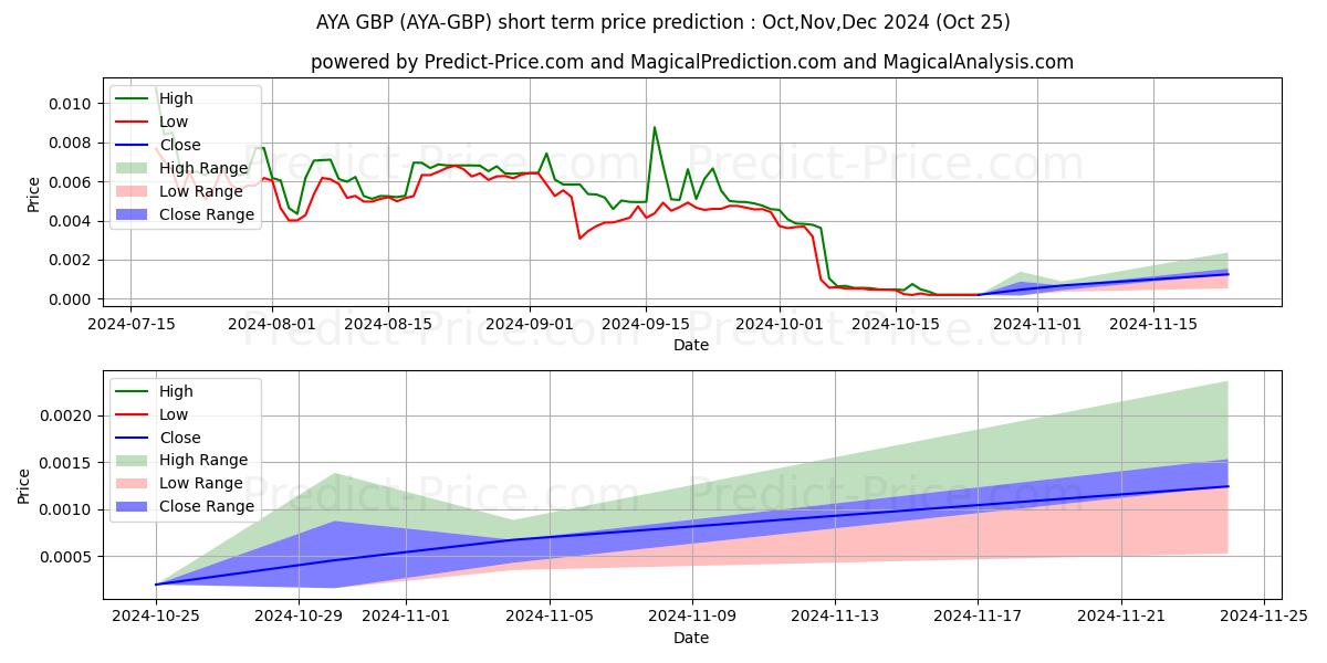 حداکثر و حداقل پیش‌بینی قیمت کوتاه مدت Aryacoin GBP برای Nov,Dec,Jan 2025