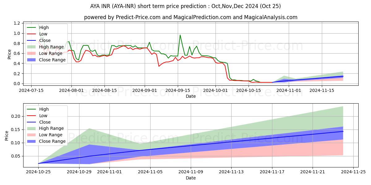 Aryacoin INR 단기 가격 예측의 최대 및 최소 값 Nov,Dec,Jan 2025