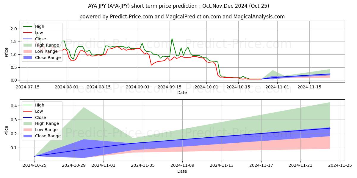 Maximala och minimala Aryacoin JPY kortsiktiga prisprognos för Nov,Dec,Jan 2025