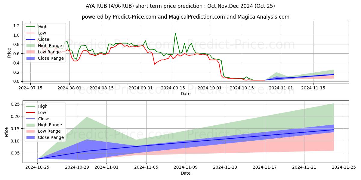Aryacoin RUB के लिए अधिकतम और न्यूनतम Nov,Dec,Jan 2025 तात्कालिक कीमत की भविष्यवाणी